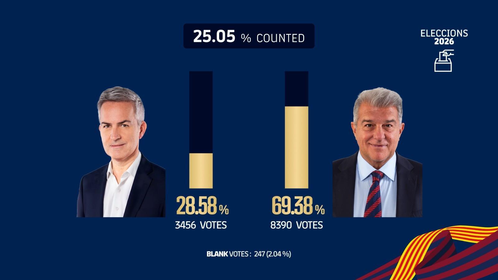 芒果体育平台-巴萨主席选举已计票25.05%，拉波尔塔得票率69.38%